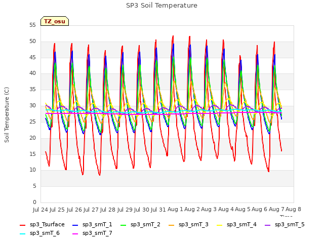 plot of SP3 Soil Temperature