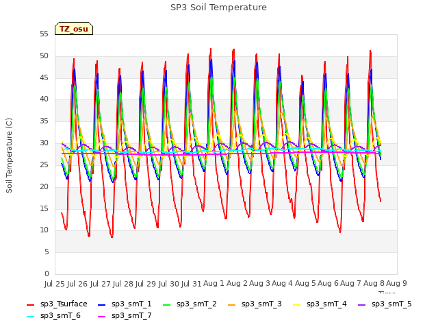 plot of SP3 Soil Temperature