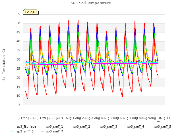 plot of SP3 Soil Temperature