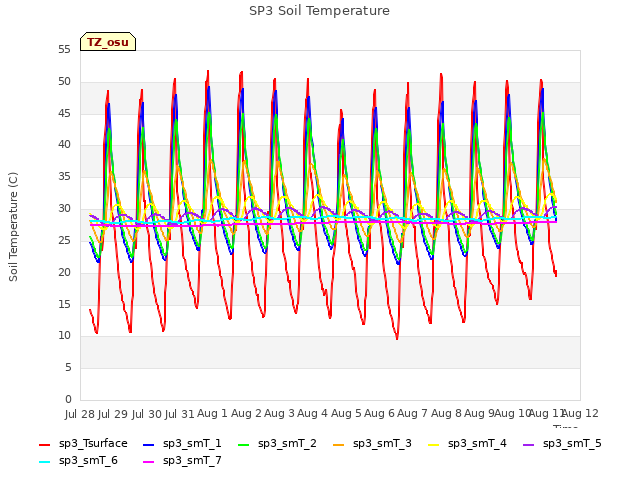 plot of SP3 Soil Temperature