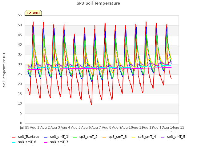 plot of SP3 Soil Temperature