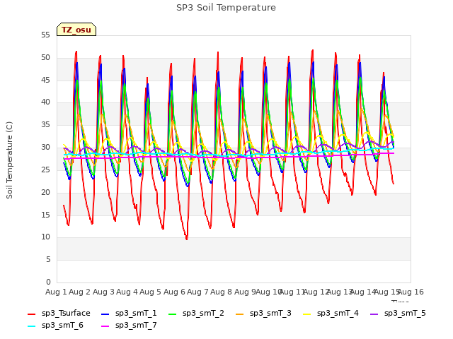 plot of SP3 Soil Temperature