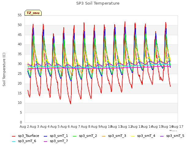 plot of SP3 Soil Temperature