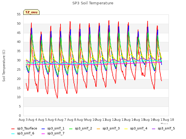 plot of SP3 Soil Temperature