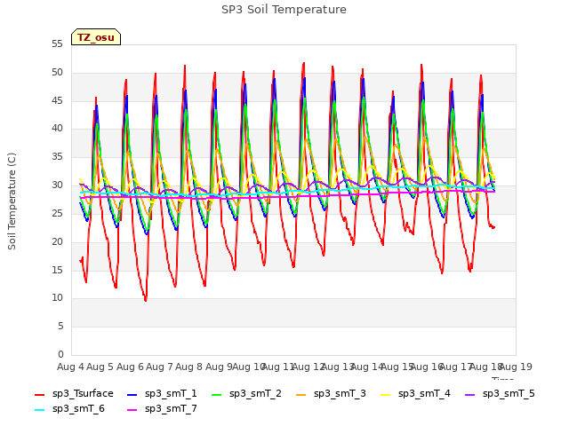 plot of SP3 Soil Temperature