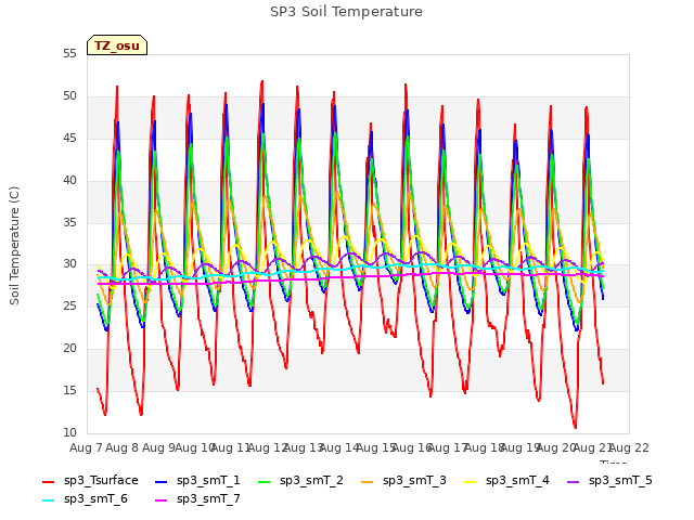 plot of SP3 Soil Temperature