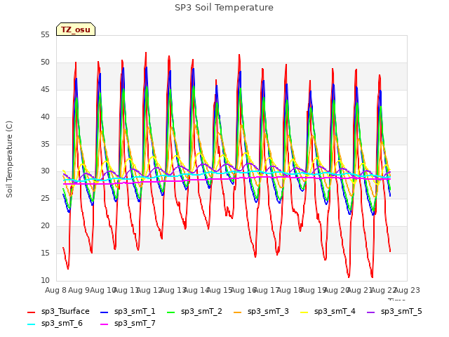 plot of SP3 Soil Temperature