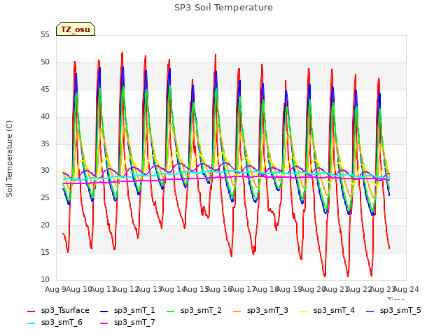 plot of SP3 Soil Temperature