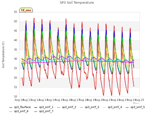 plot of SP3 Soil Temperature