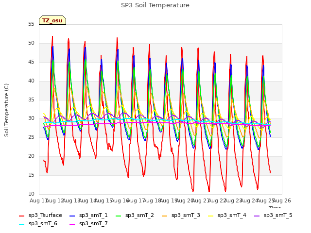 plot of SP3 Soil Temperature