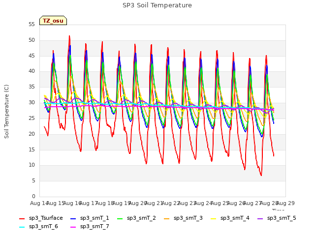 plot of SP3 Soil Temperature