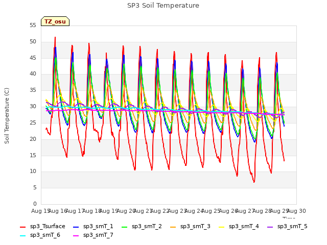 plot of SP3 Soil Temperature