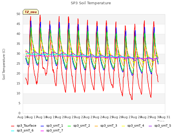 plot of SP3 Soil Temperature