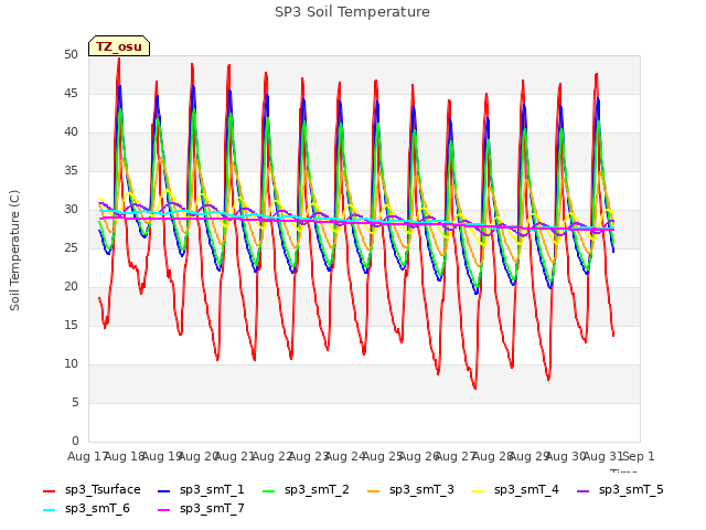 plot of SP3 Soil Temperature