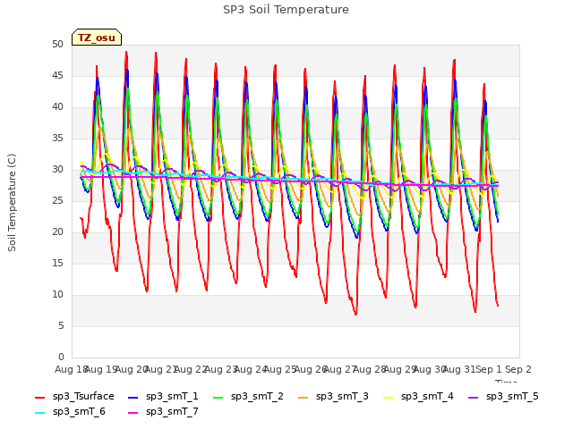 plot of SP3 Soil Temperature