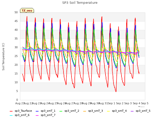 plot of SP3 Soil Temperature