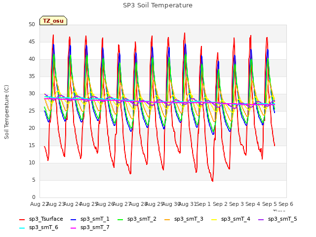 plot of SP3 Soil Temperature