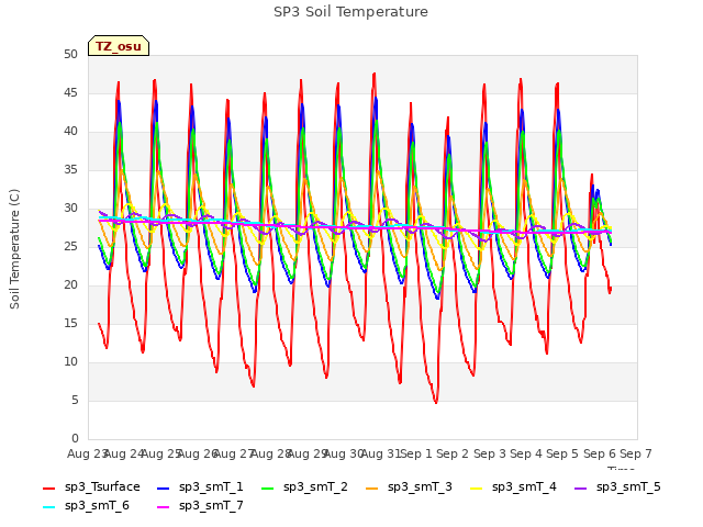 plot of SP3 Soil Temperature