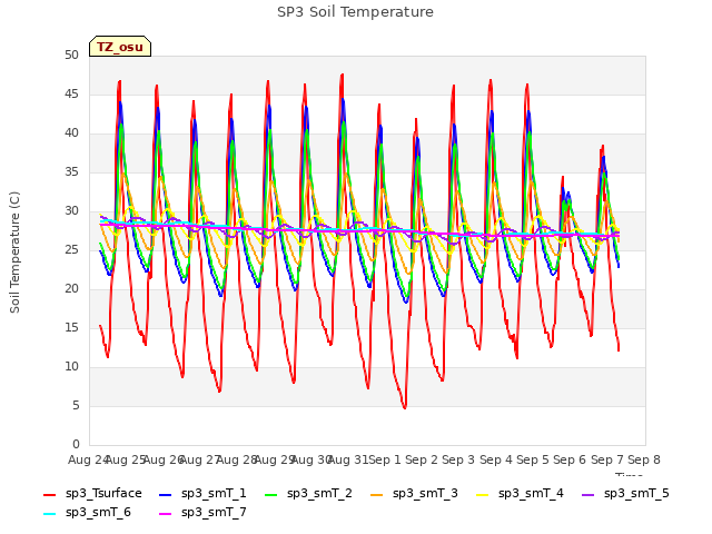 plot of SP3 Soil Temperature