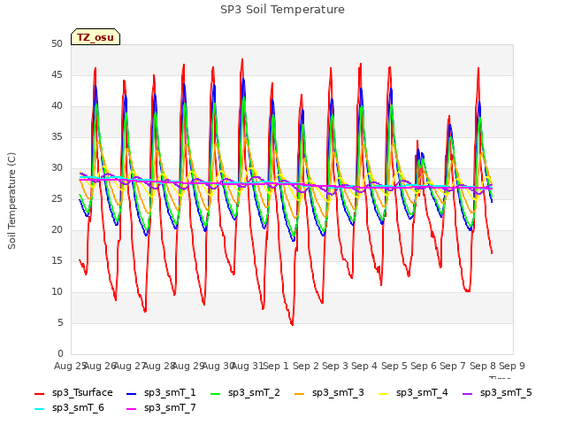 plot of SP3 Soil Temperature