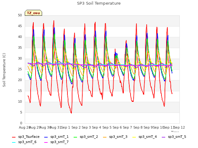 plot of SP3 Soil Temperature