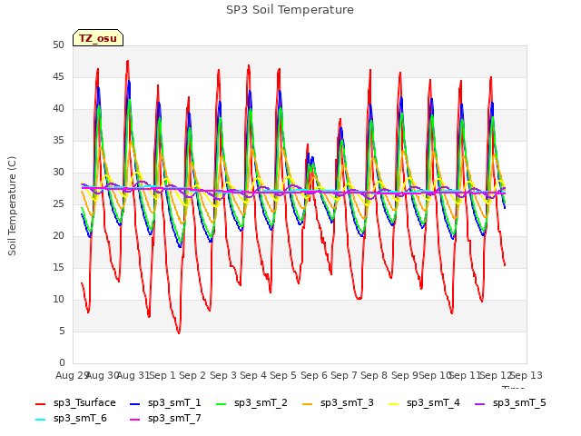 plot of SP3 Soil Temperature