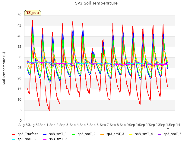 plot of SP3 Soil Temperature