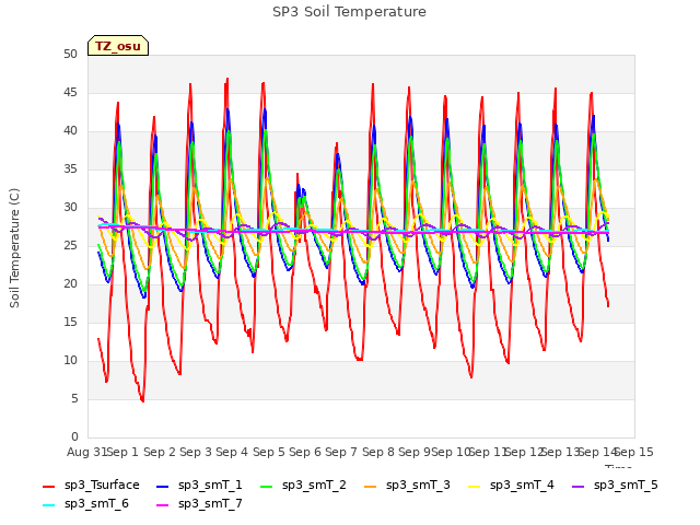 plot of SP3 Soil Temperature