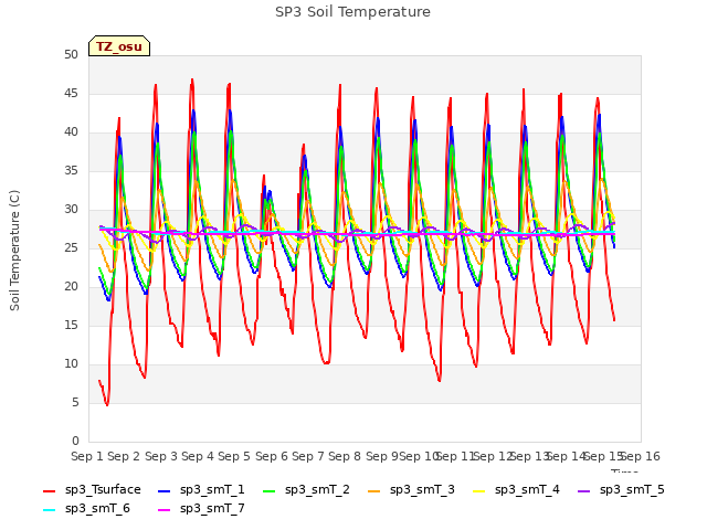 plot of SP3 Soil Temperature