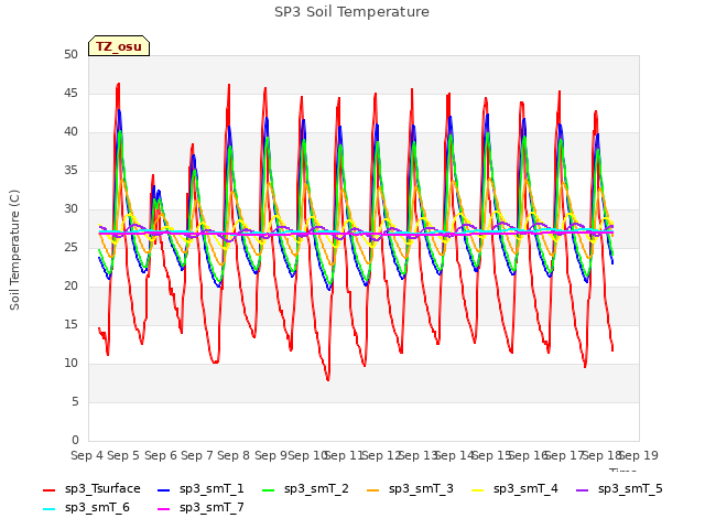 plot of SP3 Soil Temperature