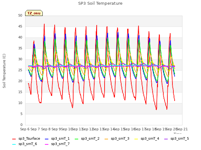 plot of SP3 Soil Temperature