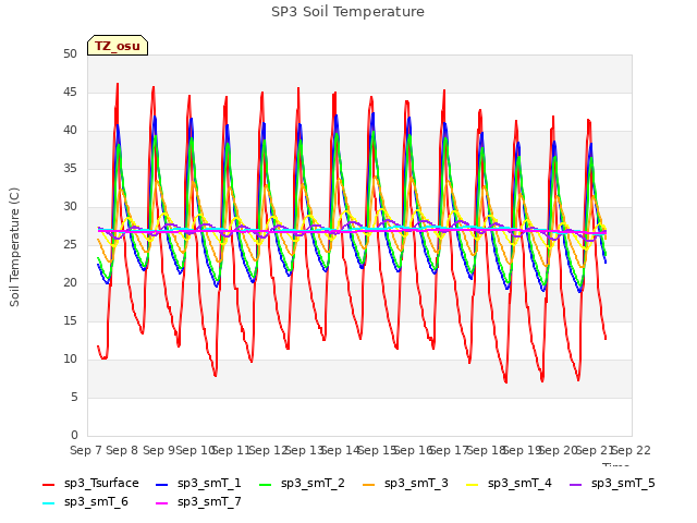 plot of SP3 Soil Temperature