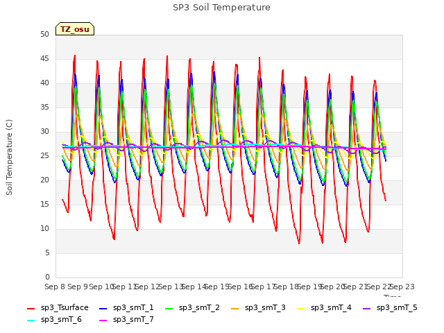 plot of SP3 Soil Temperature