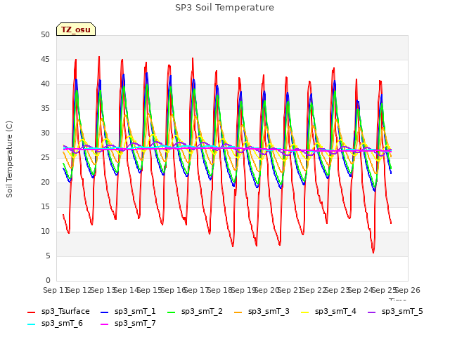 plot of SP3 Soil Temperature