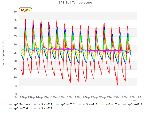 plot of SP3 Soil Temperature