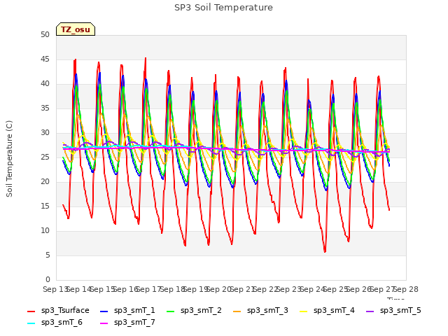 plot of SP3 Soil Temperature