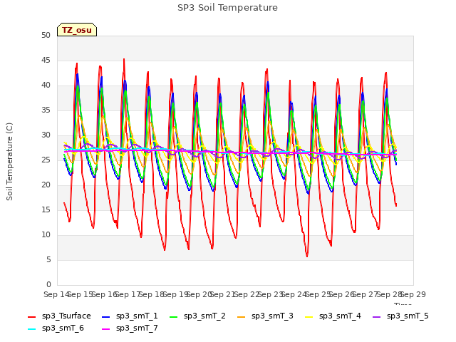 plot of SP3 Soil Temperature