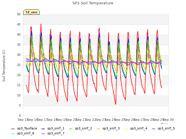 plot of SP3 Soil Temperature