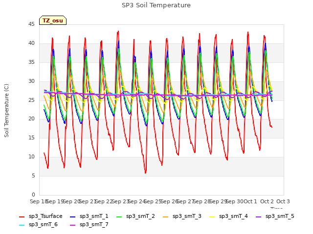 plot of SP3 Soil Temperature