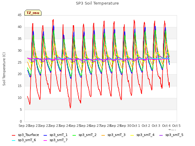 plot of SP3 Soil Temperature