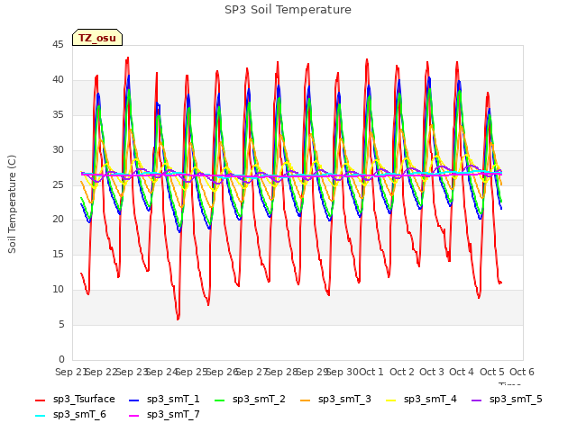 plot of SP3 Soil Temperature