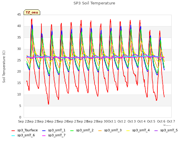 plot of SP3 Soil Temperature