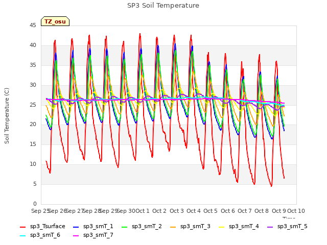 plot of SP3 Soil Temperature