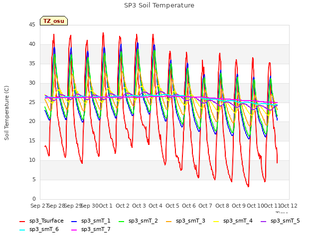 plot of SP3 Soil Temperature