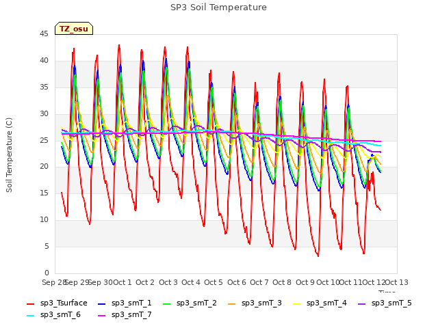 plot of SP3 Soil Temperature