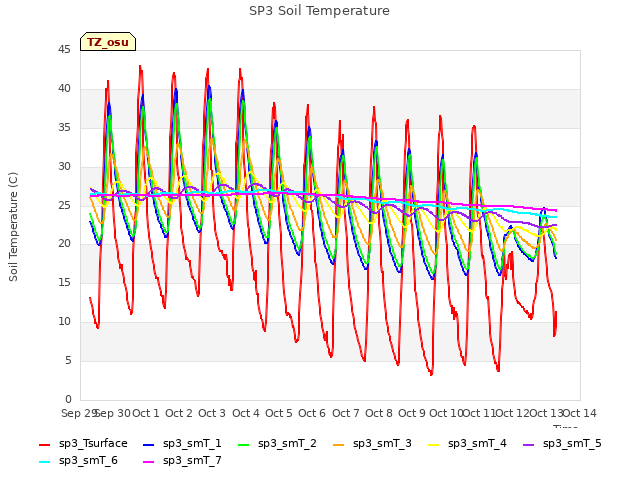 plot of SP3 Soil Temperature