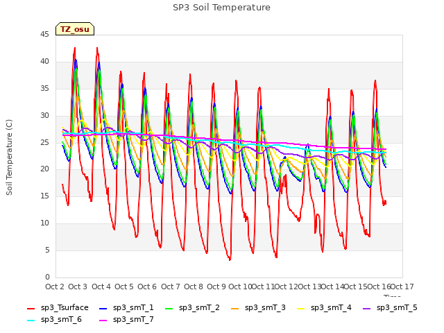 plot of SP3 Soil Temperature