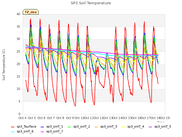 plot of SP3 Soil Temperature