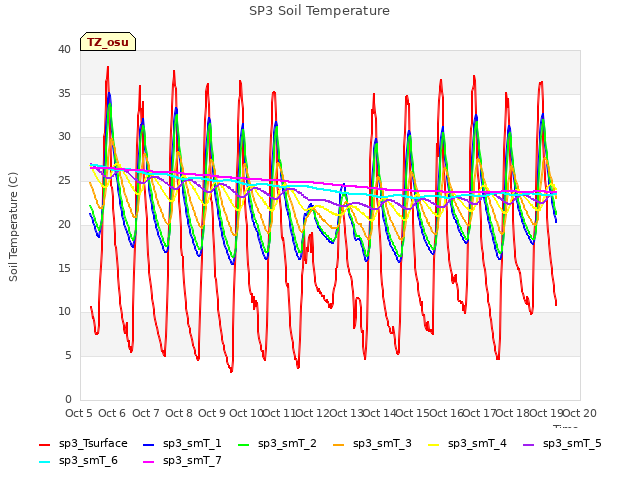 plot of SP3 Soil Temperature