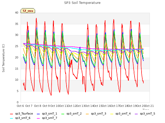 plot of SP3 Soil Temperature